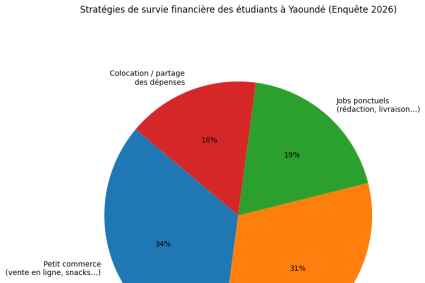 Le coût réel de la vie d’étudiant à Yaoundé en 2026